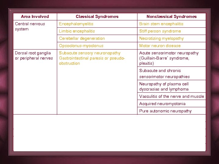 Area Involved Central nervous system Classical Syndromes Nonclassical Syndromes Brain stem encephalitis Limbic encephalitis