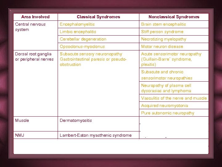 Area Involved Central nervous system Classical Syndromes Nonclassical Syndromes Brain stem encephalitis Limbic encephalitis