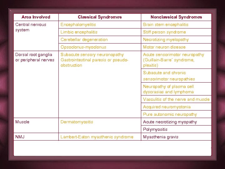 Area Involved Central nervous system Classical Syndromes Nonclassical Syndromes Brain stem encephalitis Limbic encephalitis