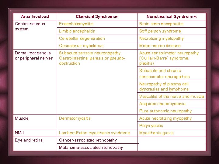 Area Involved Central nervous system Classical Syndromes Nonclassical Syndromes Brain stem encephalitis Limbic encephalitis