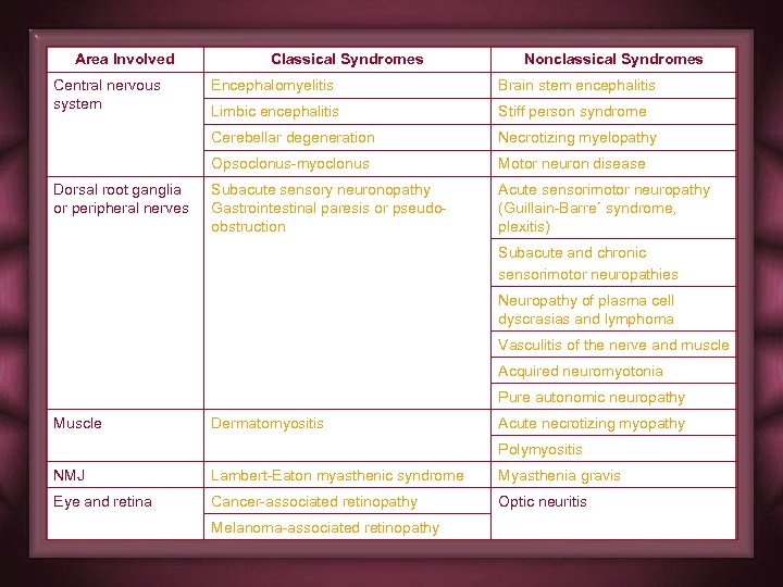 Area Involved Central nervous system Classical Syndromes Nonclassical Syndromes Brain stem encephalitis Limbic encephalitis