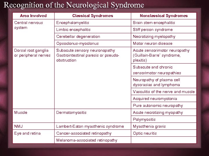 Recognition of the Neurological Syndrome Area Involved Central nervous system Classical Syndromes Nonclassical Syndromes