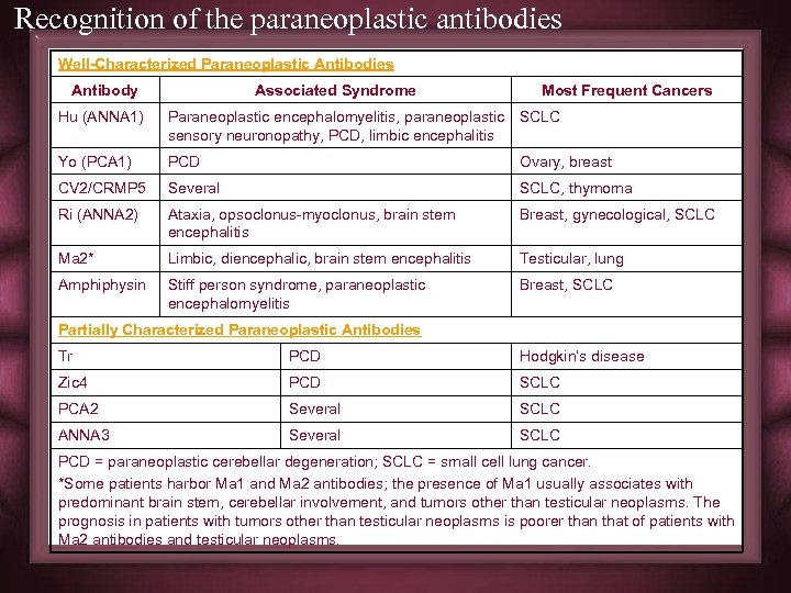 Recognition of the paraneoplastic antibodies Well-Characterized Paraneoplastic Antibodies Antibody Associated Syndrome Most Frequent Cancers