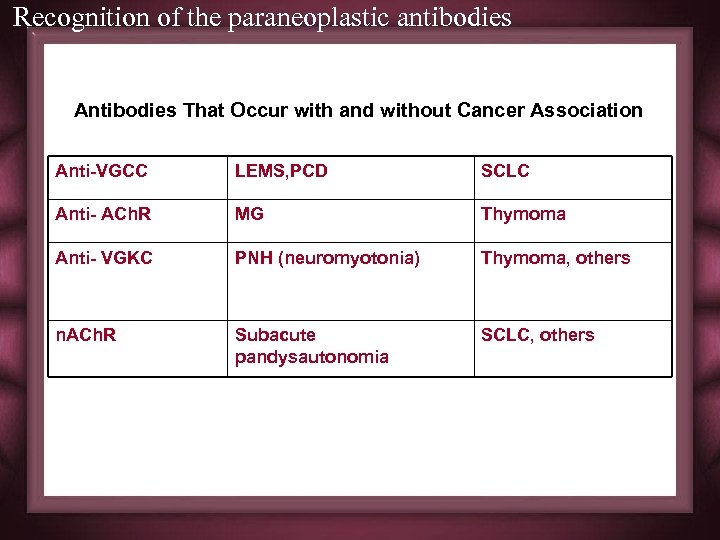 Recognition of the paraneoplastic antibodies Antibodies That Occur with and without Cancer Association Anti-VGCC