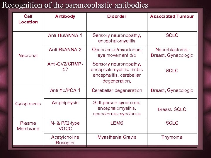 Recognition of the paraneoplastic antibodies Cell Location Antibody Disorder Associated Tumour Anti-Hu/ANNA-1 Sensory neuronopathy,