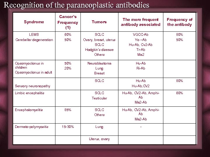 Recognition of the paraneoplastic antibodies Syndrome Cancer’s Frequency (1) LEMS Cerebellar degeneration Opsomyoclonus in