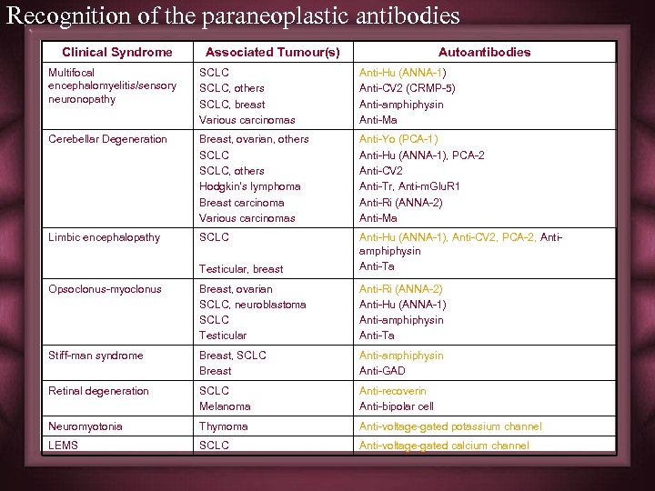 Recognition of the paraneoplastic antibodies Clinical Syndrome Associated Tumour(s) Autoantibodies Multifocal encephalomyelitis/sensory neuronopathy SCLC,