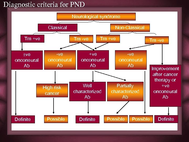 Diagnostic criteria for PND Neurological syndrome Classical Tm +ve ±ve onconeural Ab Tm -ve