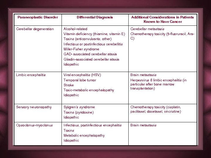 Paraneoplastic Disorder Differential Diagnosis Additional Considerations in Patients Known to Have Cancer Cerebellar degeneration