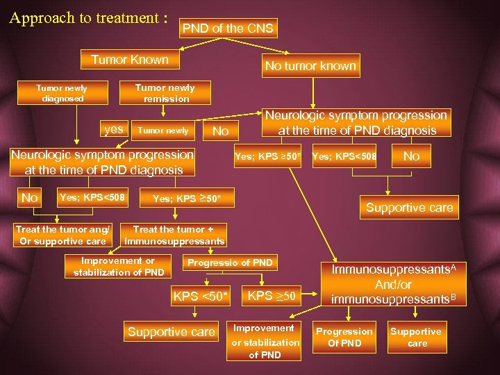 Approach to treatment : PND of the CNS Tumor Known No tumor known Tumor