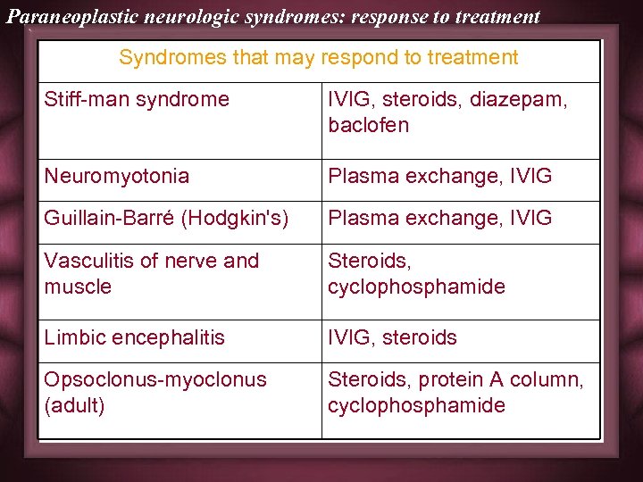 Paraneoplastic neurologic syndromes: response to treatment Syndromes that may respond to treatment Stiff-man syndrome