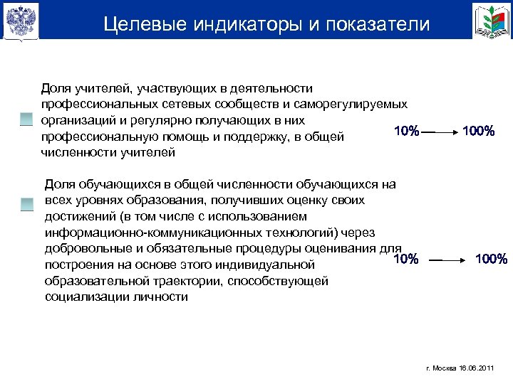 Целевые индикаторы и показатели Доля учителей, участвующих в деятельности профессиональных сетевых сообществ и саморегулируемых