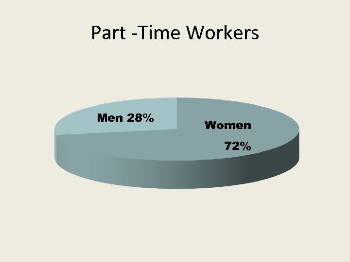 Part -Time Workers Men 28% Women 72% 