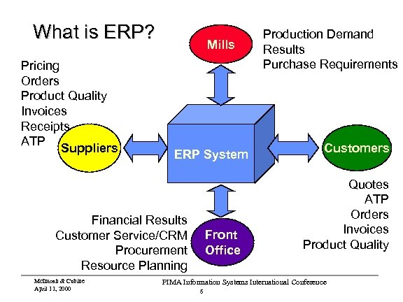 What is ERP? Pricing Orders Product Quality Invoices Receipts ATP Suppliers Mills ERP System
