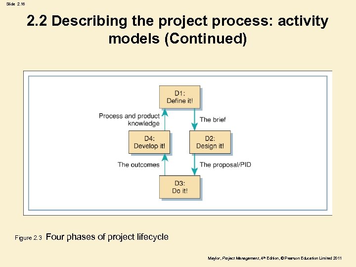 Slide 2. 16 2. 2 Describing the project process: activity models (Continued) Figure 2.