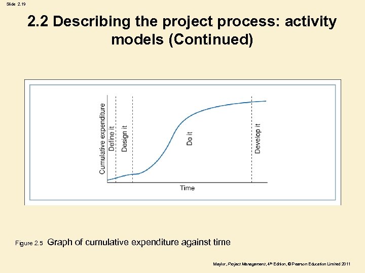 Slide 2. 19 2. 2 Describing the project process: activity models (Continued) Figure 2.