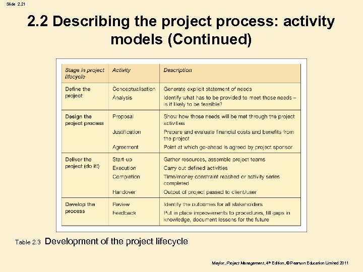Slide 2. 21 2. 2 Describing the project process: activity models (Continued) Table 2.