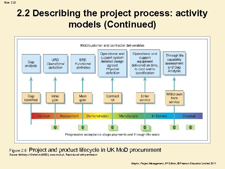 Slide 2. 22 2. 2 Describing the project process: activity models (Continued) Figure 2.