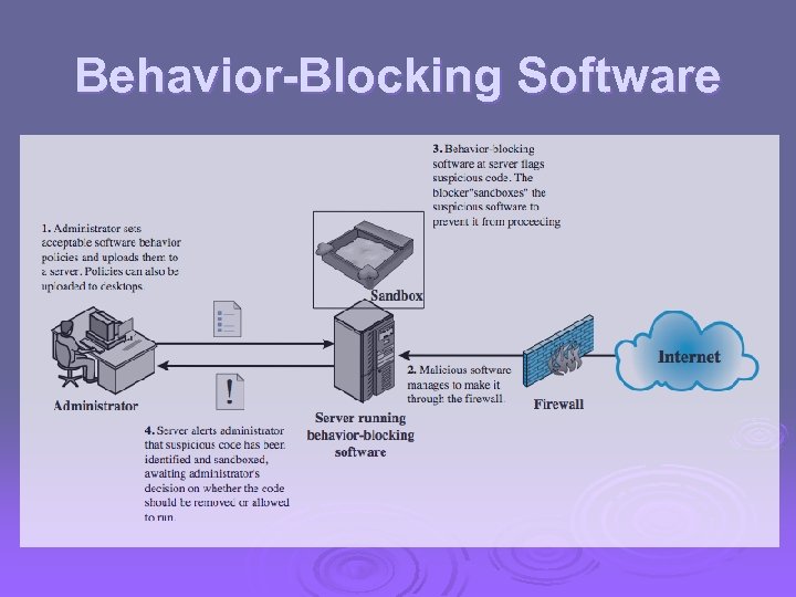 Behavior-Blocking Software 
