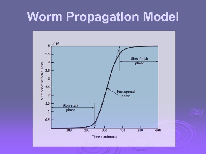 Worm Propagation Model 