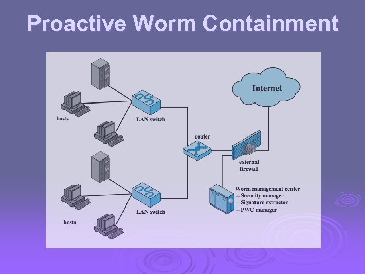 Proactive Worm Containment 