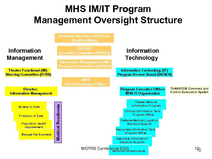 MHS IM/IT Program Counts Documenting Management Oversight Structure Information Management C OTheater Functional (IM)