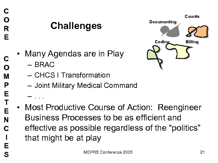 C O R E Counts Challenges Documenting Coding • Many Agendas are in Play