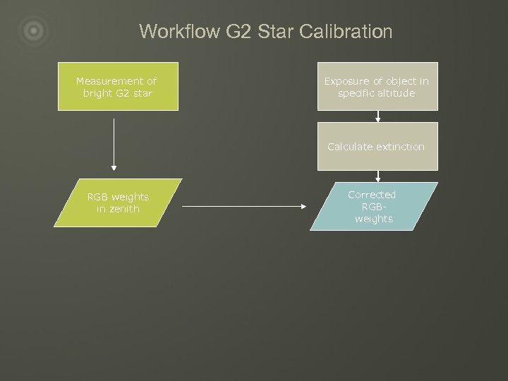 Workflow G 2 Star Calibration Measurement of bright G 2 star Exposure of object