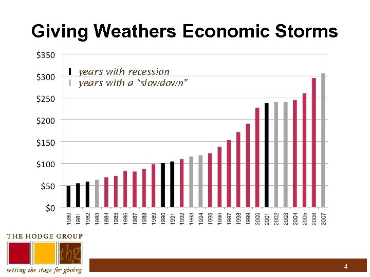 Giving Weathers Economic Storms I years with recession I years with a “slowdown” 4