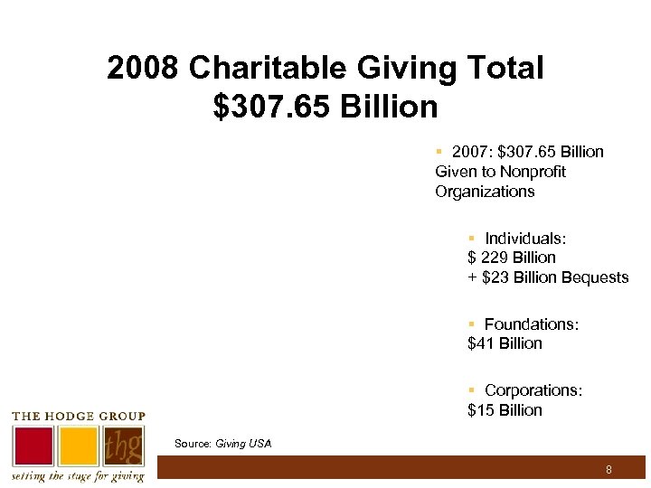 2008 Charitable Giving Total $307. 65 Billion § 2007: $307. 65 Billion Given to