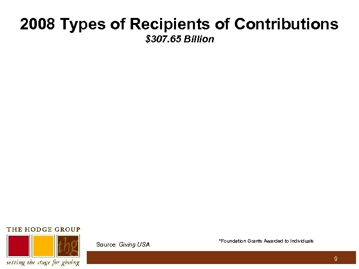 2008 Types of Recipients of Contributions $307. 65 Billion Source: Giving USA *Foundation Grants