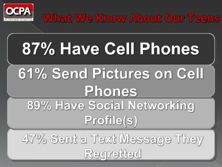 What We Know About Our Teens 87% Have Cell Phones 61% Send Pictures on