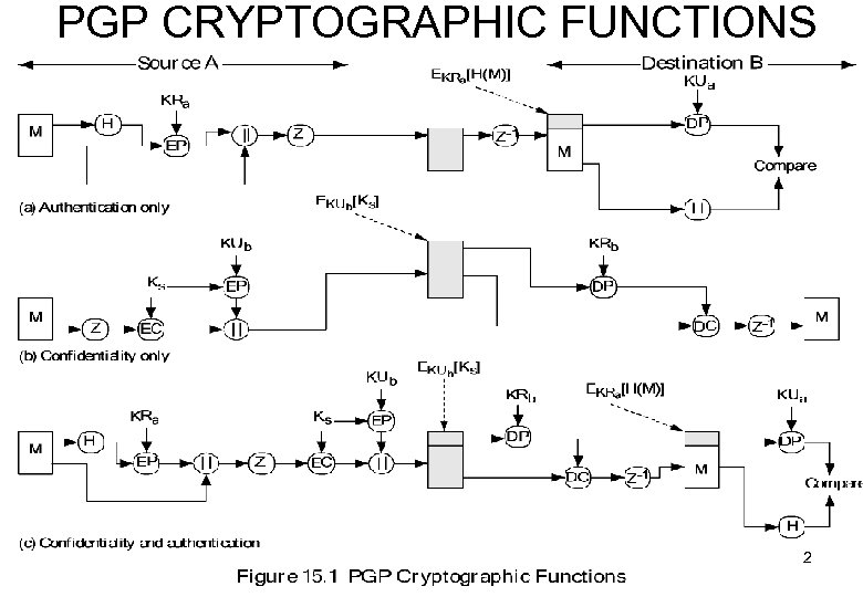 PGP CRYPTOGRAPHIC FUNCTIONS 2 