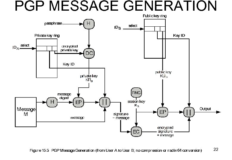 PGP MESSAGE GENERATION 22 