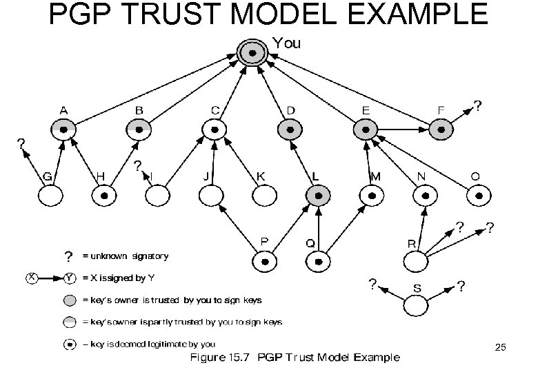 PGP TRUST MODEL EXAMPLE 25 