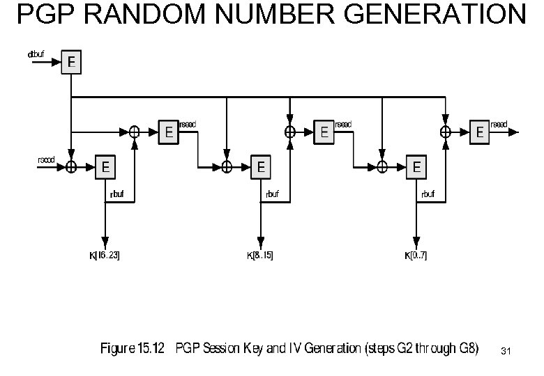PGP RANDOM NUMBER GENERATION 31 