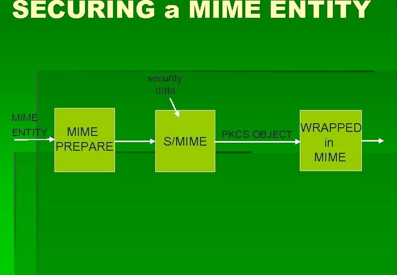 SECURING a MIME ENTITY security data MIME ENTITY MIME PREPARE S/MIME PKCS OBJECT WRAPPED