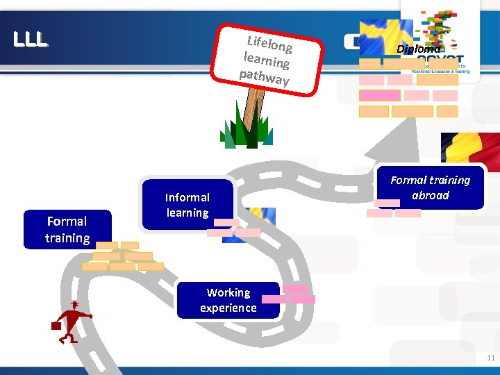 LLL Formal training Lifelong learnin g pathwa y Informal learning Diploma Formal training abroad