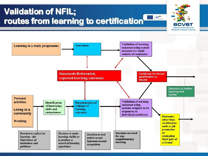 Validation of NFIL; routes from learning to certification 