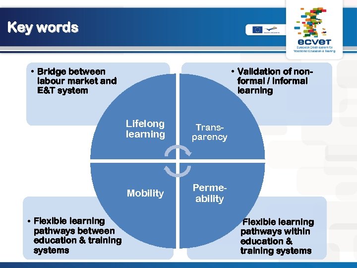 Key words • Bridge between labour market and E&T system • Validation of nonformal