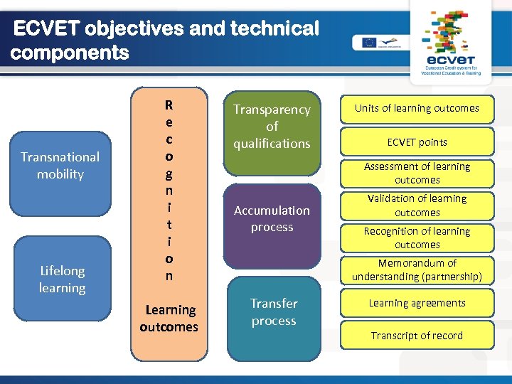 ECVET objectives and technical components Transnational mobility Lifelong learning R e c o g