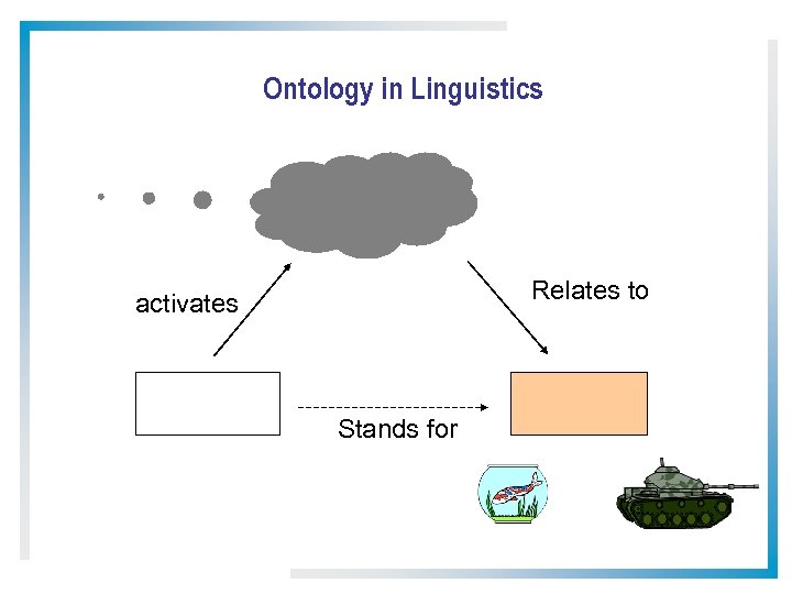 Ontology in Linguistics Relates to activates Stands for 