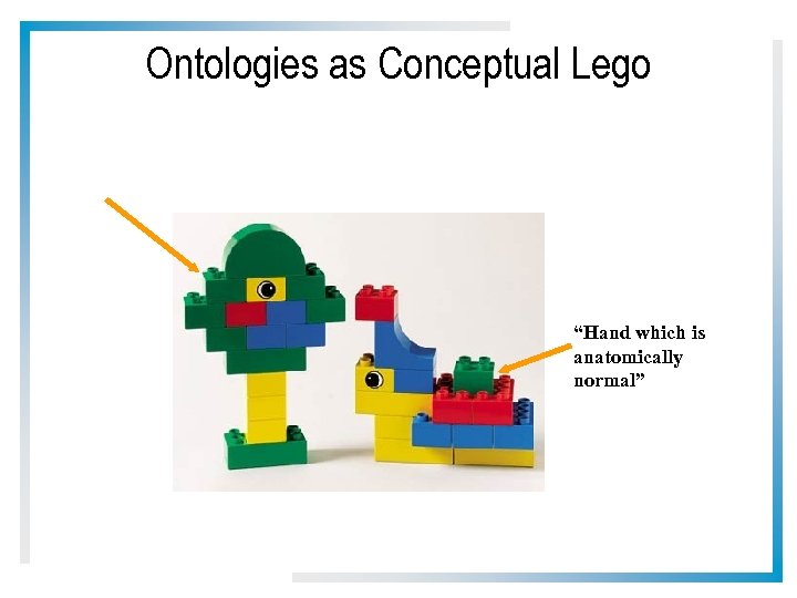 Ontologies as Conceptual Lego “Hand which is anatomically normal” 