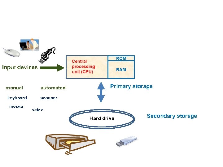 ROM Input devices manual keyboard mouse RAM automated Primary storage scanner <etc> Hard drive