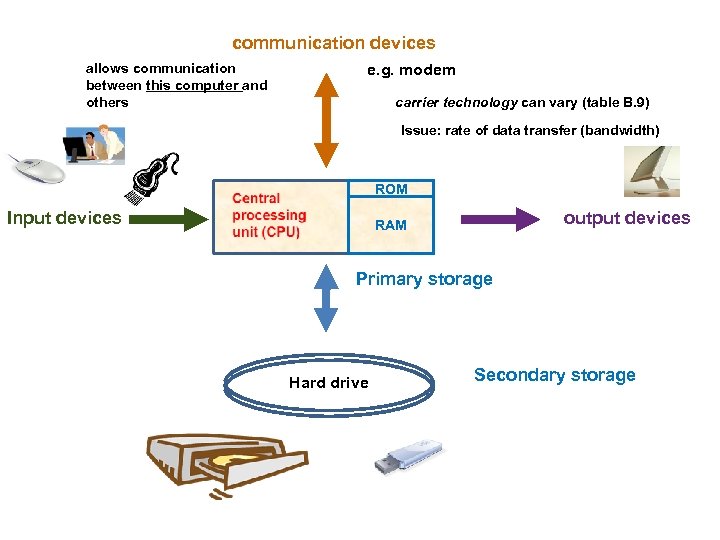 communication devices allows communication between this computer and others e. g. modem carrier technology