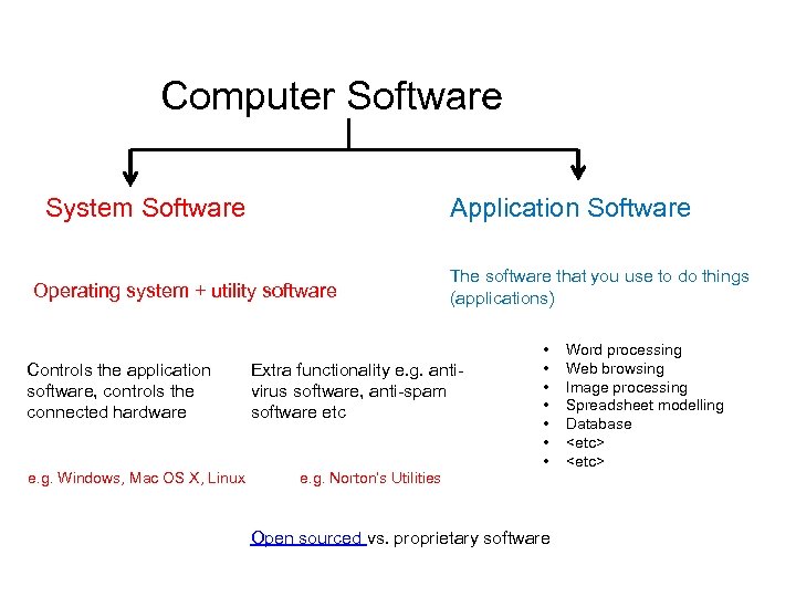 Computer Software System Software Application Software Operating system + utility software Controls the application