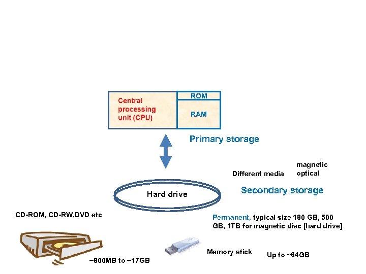 ROM RAM Primary storage Different media Hard drive CD-ROM, CD-RW, DVD etc Secondary storage