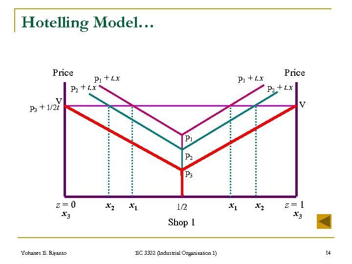 Hotelling Model… Price p 1 + t. x p 2 + t. x p