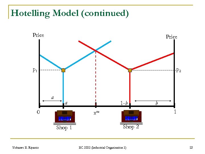 Hotelling Model (continued) Price p 1 p 2 a a 0 b 1 xm