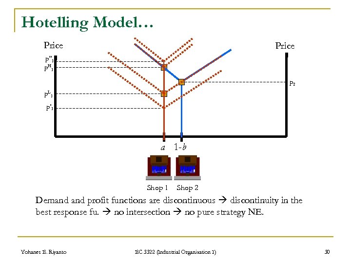 Hotelling Model… Price p’’ 1 p. H 1 p 2 p. L 1 p’